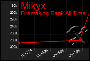 Total Graph of Mikyx