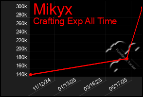 Total Graph of Mikyx
