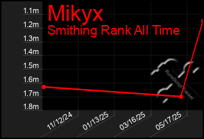 Total Graph of Mikyx
