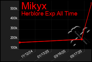 Total Graph of Mikyx
