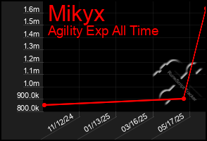 Total Graph of Mikyx