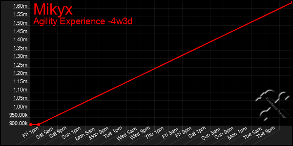 Last 31 Days Graph of Mikyx