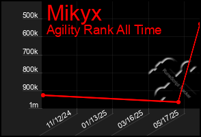 Total Graph of Mikyx