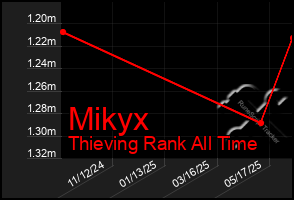 Total Graph of Mikyx