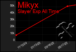 Total Graph of Mikyx