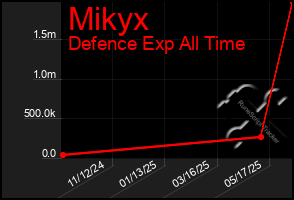 Total Graph of Mikyx
