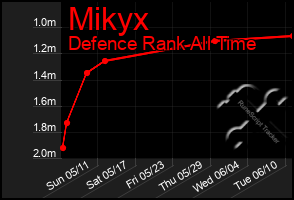 Total Graph of Mikyx