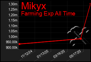 Total Graph of Mikyx