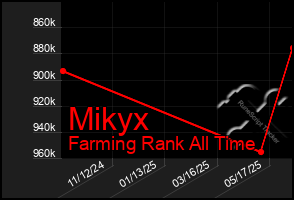 Total Graph of Mikyx
