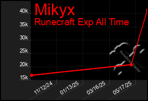 Total Graph of Mikyx