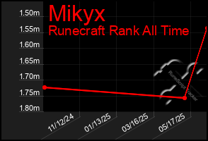 Total Graph of Mikyx