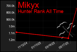 Total Graph of Mikyx