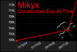 Total Graph of Mikyx
