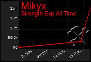 Total Graph of Mikyx