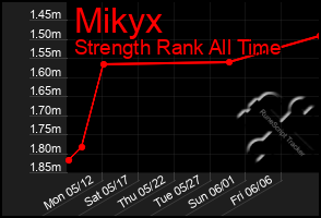 Total Graph of Mikyx