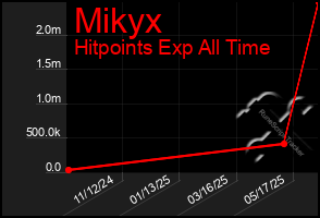 Total Graph of Mikyx