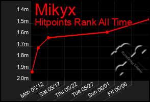 Total Graph of Mikyx