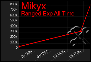 Total Graph of Mikyx