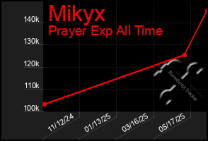 Total Graph of Mikyx