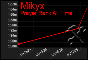 Total Graph of Mikyx