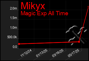 Total Graph of Mikyx