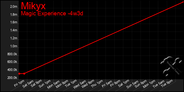 Last 31 Days Graph of Mikyx