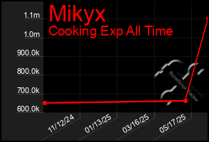 Total Graph of Mikyx