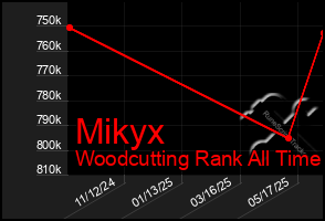 Total Graph of Mikyx