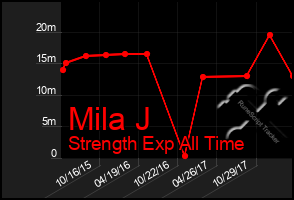 Total Graph of Mila J