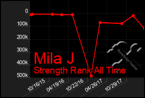 Total Graph of Mila J