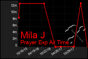 Total Graph of Mila J