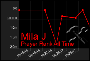 Total Graph of Mila J