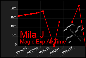 Total Graph of Mila J