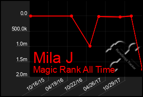 Total Graph of Mila J