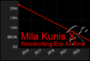 Total Graph of Mila Kunis X