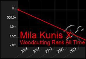 Total Graph of Mila Kunis X