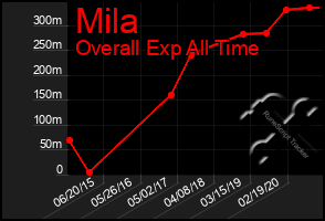 Total Graph of Mila