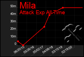 Total Graph of Mila