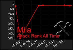 Total Graph of Mila