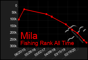 Total Graph of Mila