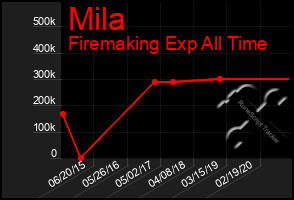 Total Graph of Mila