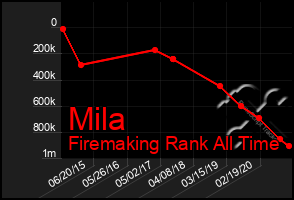 Total Graph of Mila