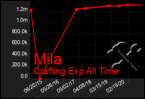 Total Graph of Mila