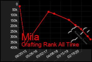 Total Graph of Mila