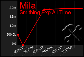 Total Graph of Mila