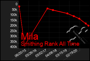 Total Graph of Mila