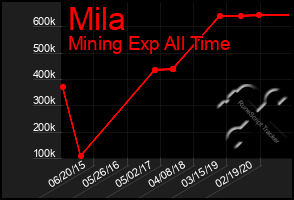 Total Graph of Mila