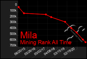 Total Graph of Mila