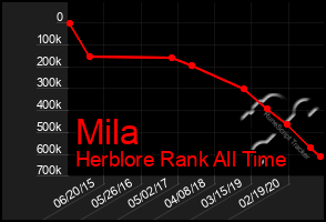 Total Graph of Mila