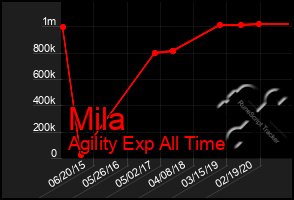 Total Graph of Mila